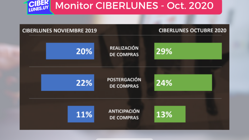 El 29% de los uruguayos compraron en la última edición del CIBERLUNES(R)