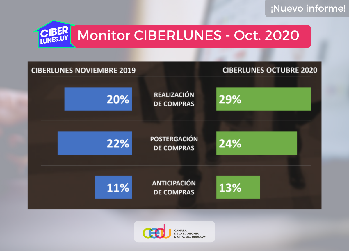 El 29% de los uruguayos compraron en la última edición del CIBERLUNES(R)