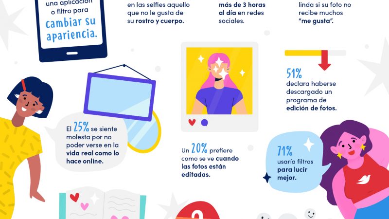 Ocho de cada diez niñas uruguayas usan filtros para mostrarse en redes sociales
