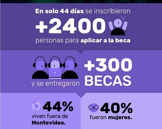 Más de 300 personas fueron becadas para estudiar programación en Uruguay, de las cuales el 44% viven fuera de Montevideo