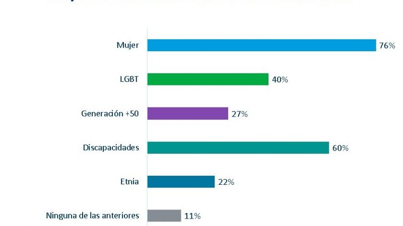 Diversidad e inclusión: ¿cuáles son las minorías en las que se enfocan las empresas de Uruguay?
