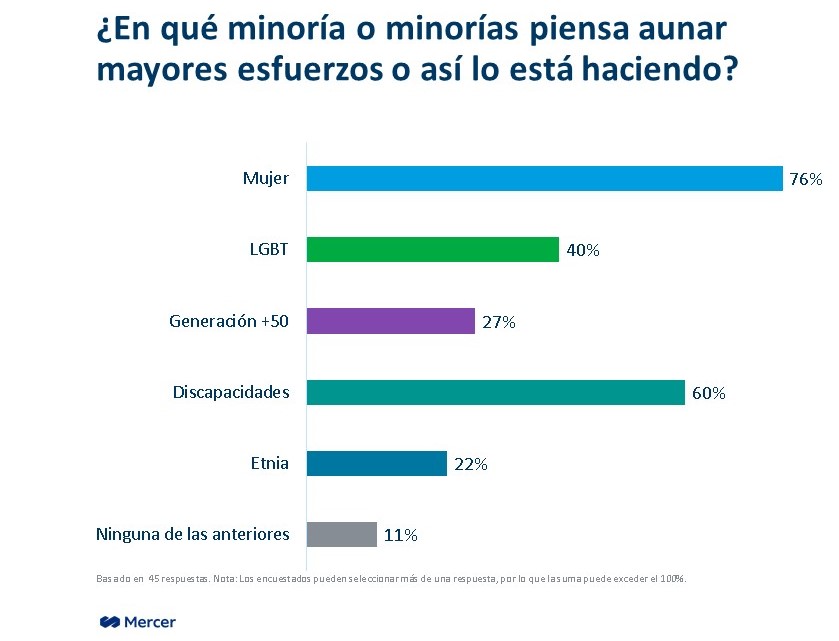 Diversidad e inclusión: ¿cuáles son las minorías en las que se enfocan las empresas de Uruguay?