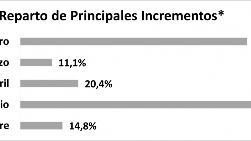 Incrementos salariales: cómo estiman las empresas cerrar el 2022 y qué presupuestan para 2023