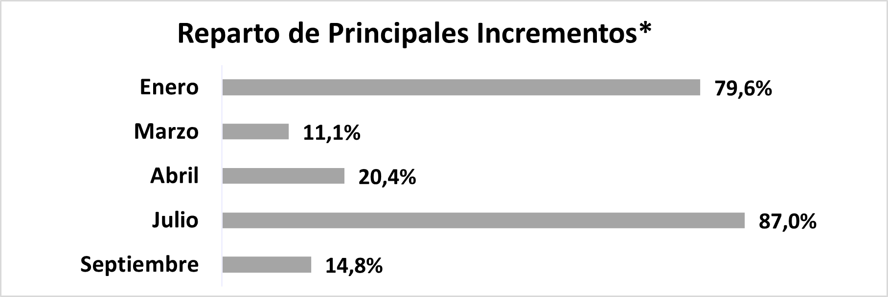 Incrementos salariales: cómo estiman las empresas cerrar el 2022 y qué presupuestan para 2023