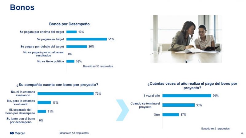 Las empresas de Uruguay otorgan un incremento salarial del 8% este año