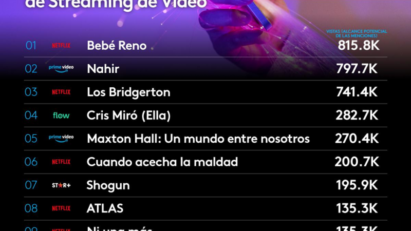SOCIAL MEDIA INTELLIGENCE: LOS CONTENIDOS DE STREAMING DE VIDEO CON MÁS ENGAGEMENT DURANTE MAYO Y JUNIO