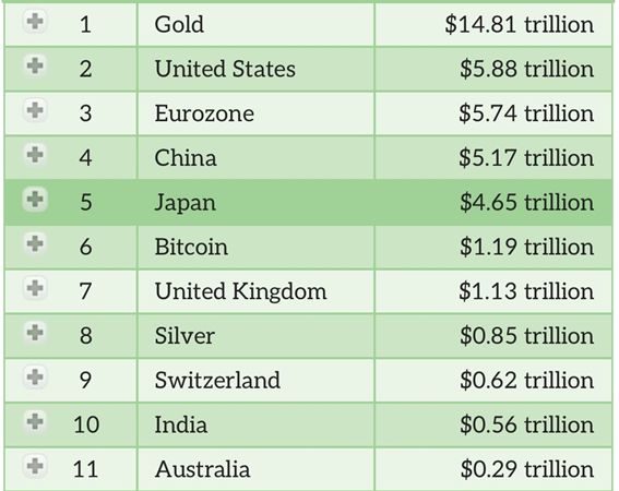 Bitcoin ya es el sexto activo monetario más grande del mundo, pero la pregunta es ¿seguirá subiendo en la escala global?