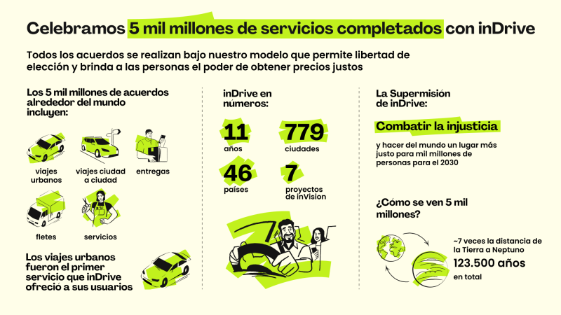 inDrive completó más de 5.000 millones de viajes a nivel global 