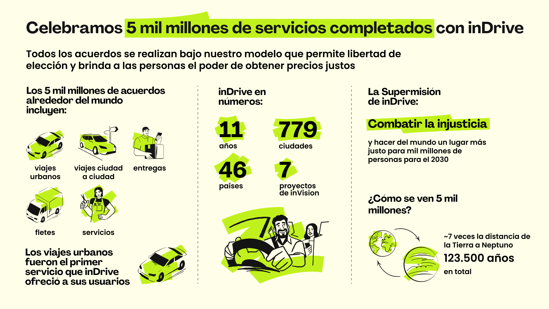 inDrive completó más de 5.000 millones de viajes a nivel global 