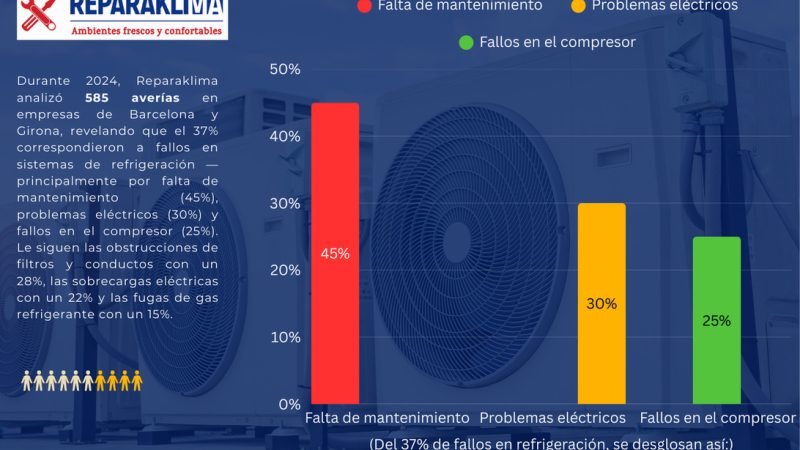¿Cuáles son las averías en climatización que más afectaron a empresas y negocios? 