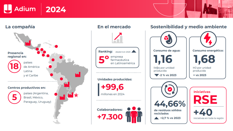 En plena expansión regional, Adium invierte USD 7 millones en Uruguay 