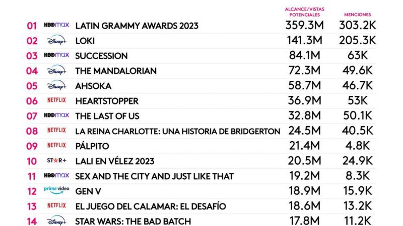 Latin Grammy Awards 2023 fue el contenido de streaming que encabezó la conversación en las redes sociales durante todo el 2023