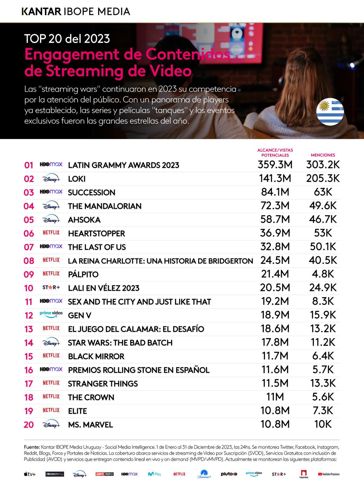 Latin Grammy Awards 2023 fue el contenido de streaming que encabezó la conversación en las redes sociales durante todo el 2023