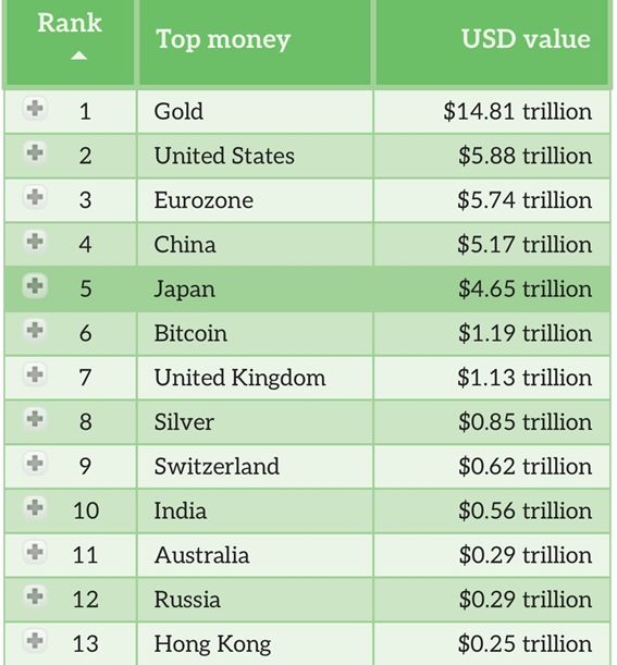 Bitcoin ya es el sexto activo monetario más grande del mundo, pero la pregunta es ¿seguirá subiendo en la escala global?